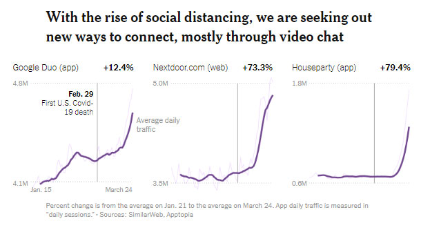 Coronavirus internet use change