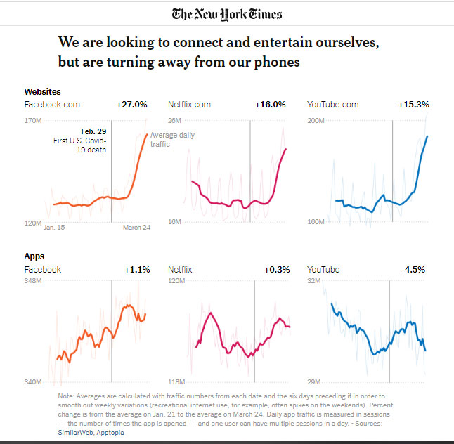 Coronavirus internet use change