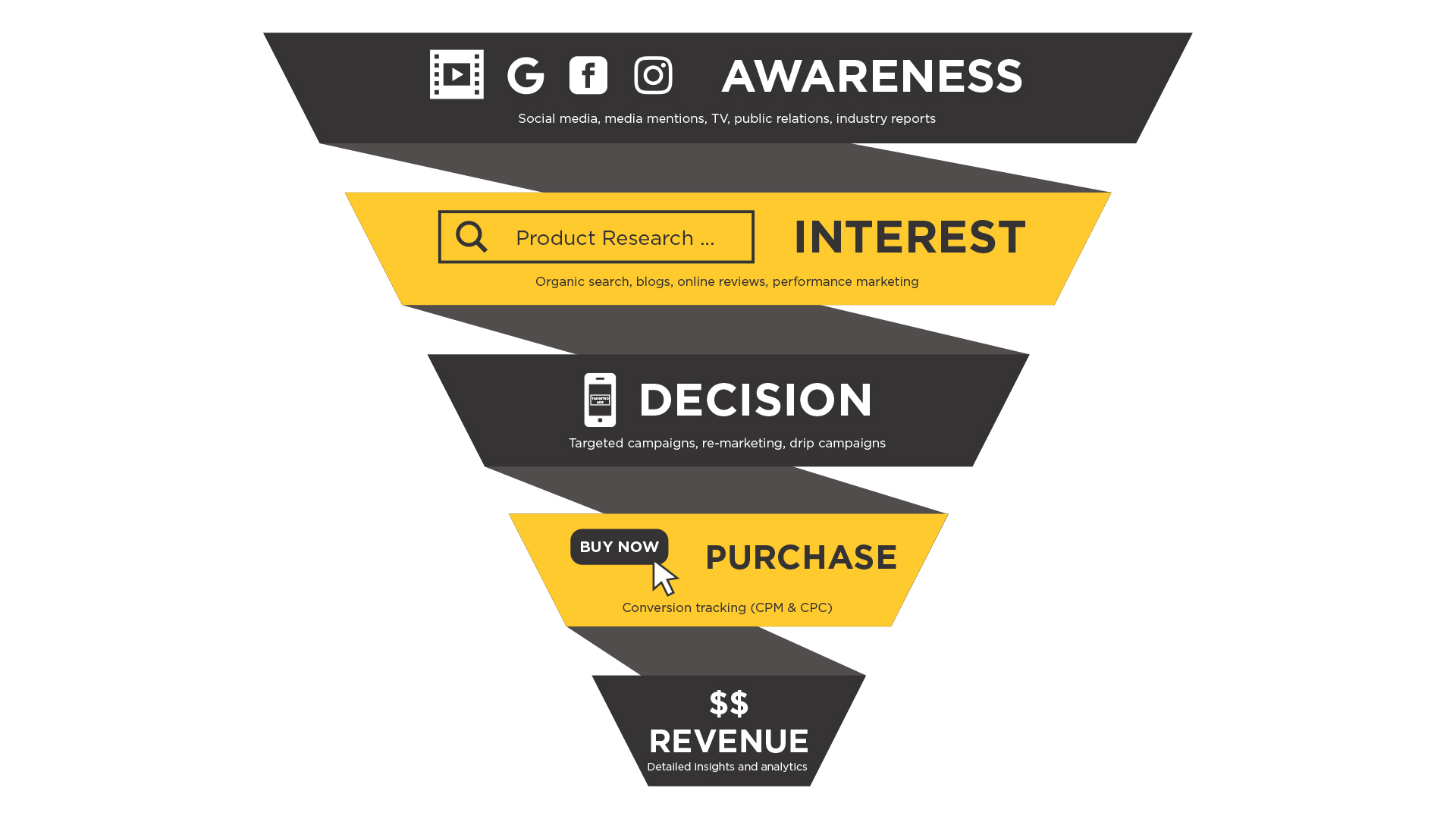 DM-Funnel